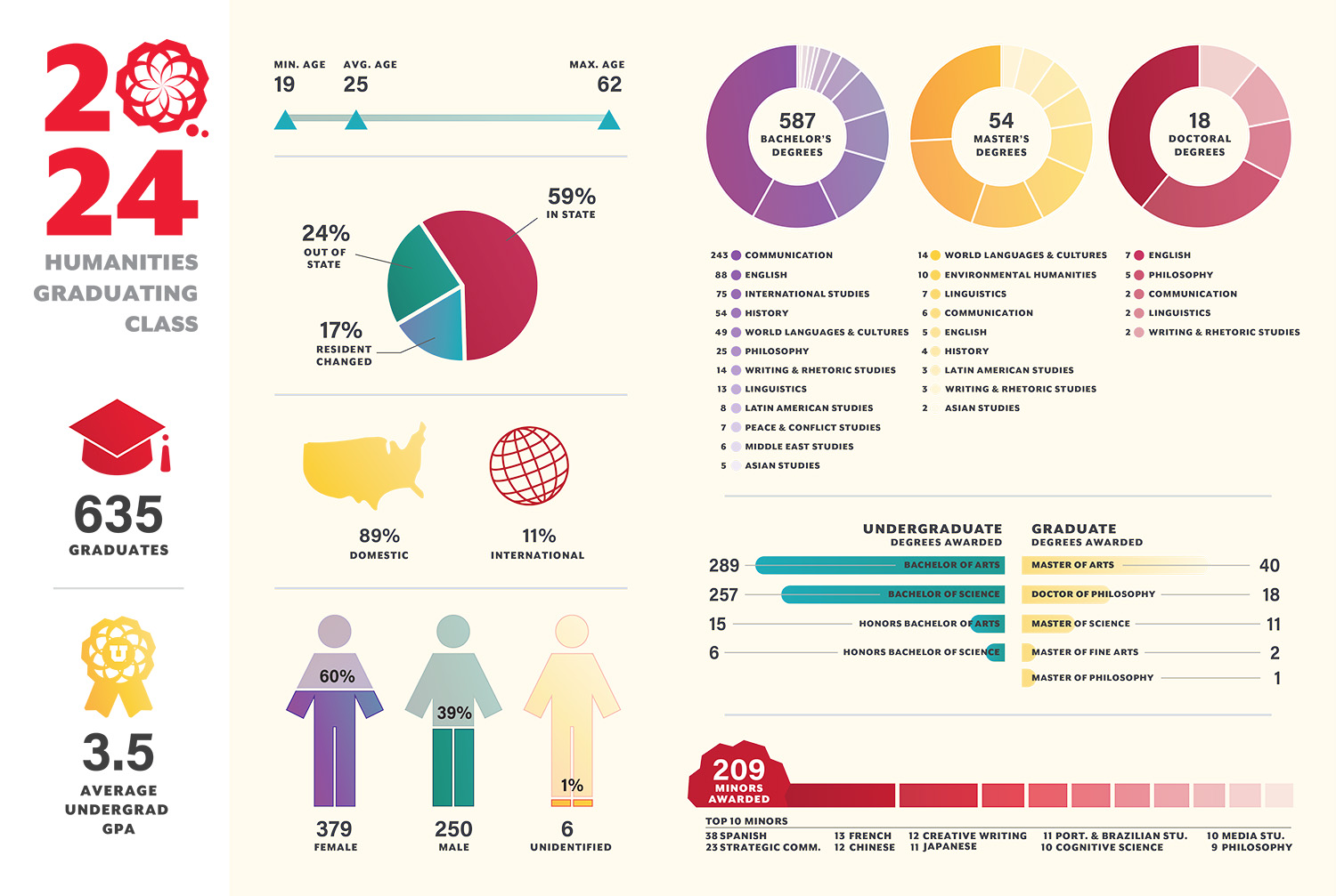 Infograph for Humanities Graduates 2024